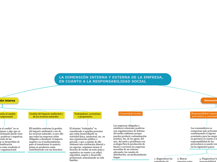 LA DIMENSIÓN INTERNA Y EXTERNA DE LA EMPRESA,   EN CUANTO A LA RESPONSABILIDAD SOCIAL