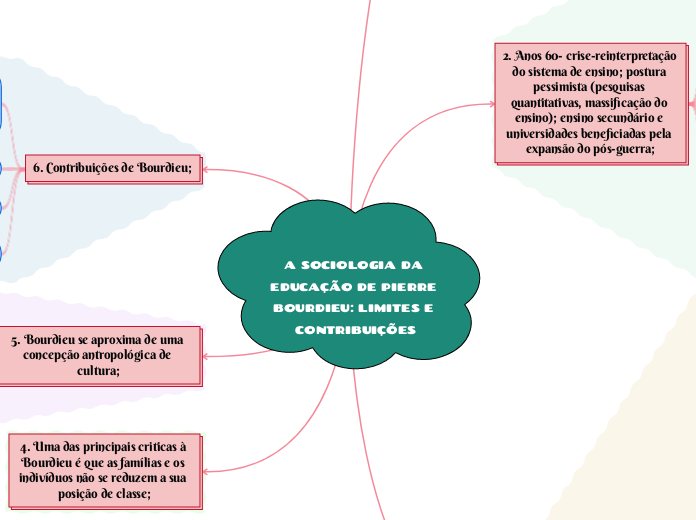 A SOCIOLOGIA DA EDUCAÇÃO DE PIERRE BOURDIEU: LIMITES E CONTRIBUIÇÕES