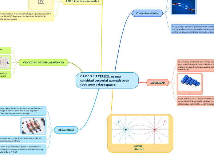 CAMPO ELECTRICO: es una cantidad vectorial que existe en todo punto del espacio.