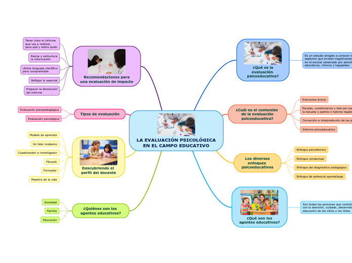 LA EVALUACIÓN PSICOLÓGICA
EN EL CAMPO EDUCATIVO