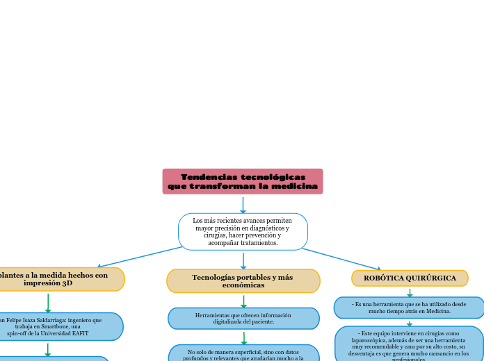Tendencias tecnológicas
que transforman la medicina