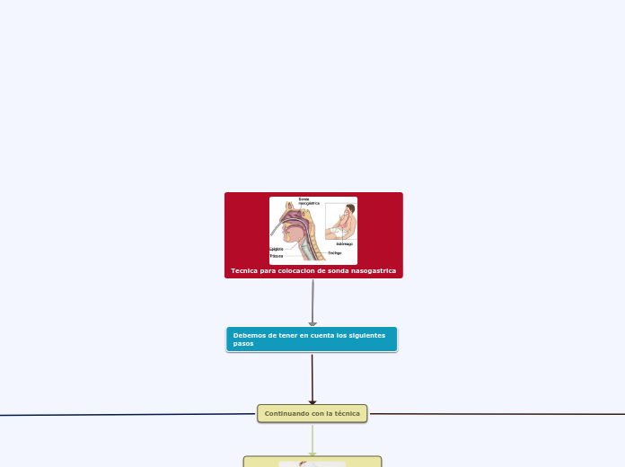 Tecnica para colocacion de sonda nasogastrica