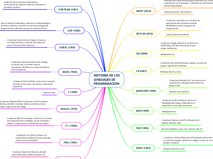 HISTORIA DE LOS
LENGUAJES DE
PROGRAMACION