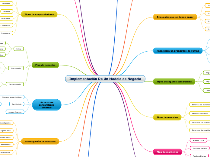 Implementación De Un Modelo de Negocio