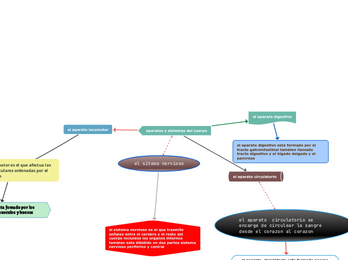 aparatos y sistemas del cuerpo