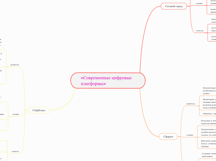 «Современные цифровые платформы»