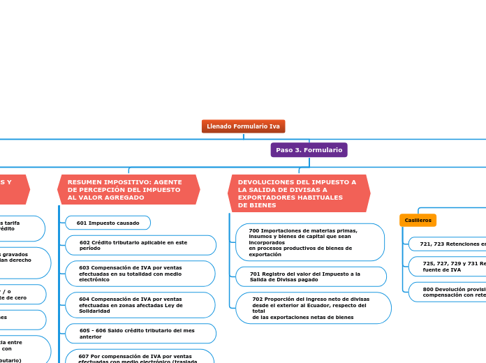 Llenado Formulario Iva