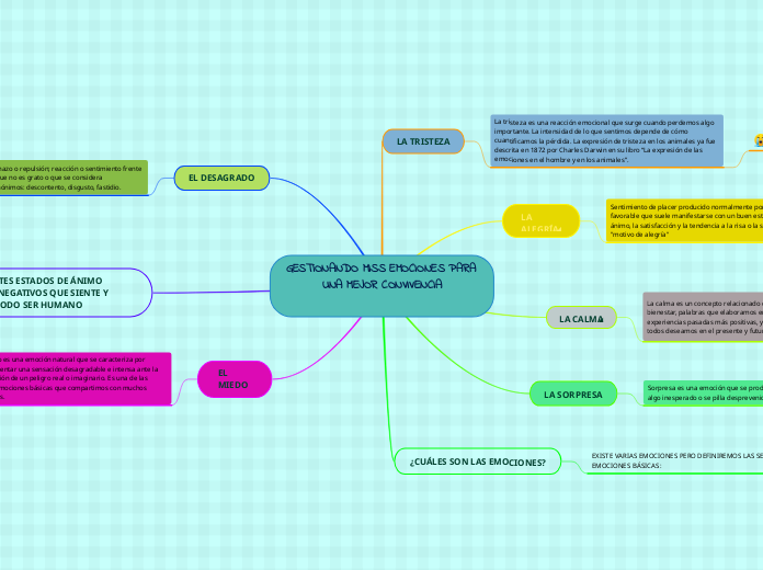 GESTIONANDO MISS EMOCIONES PARA UNA MEJOR CONVIVENCIA

