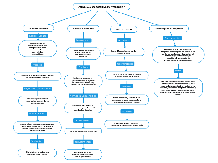 ANÁLISIS DE CONTEXTO "Walmart"