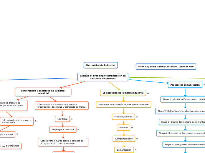 Capítulo 9 Mapa Conceptual Frida Gamez