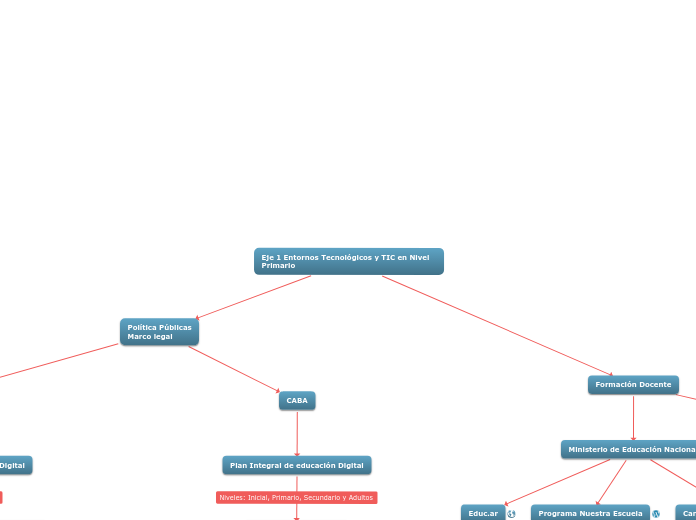 Eje 1 Entornos Tecnológicos y TIC en Nivel Primario