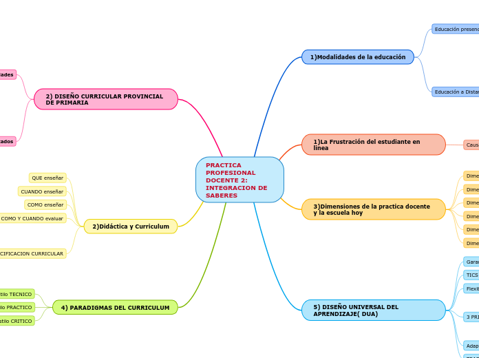 PRACTICA PROFESIONAL DOCENTE 2: INTEGRACION DE SABERES