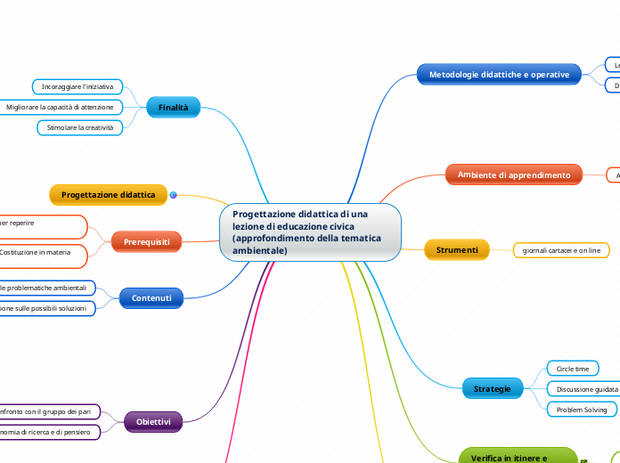 Progettazione didattica di una lezione di educazione civica    (approfondimento della tematica ambientale)