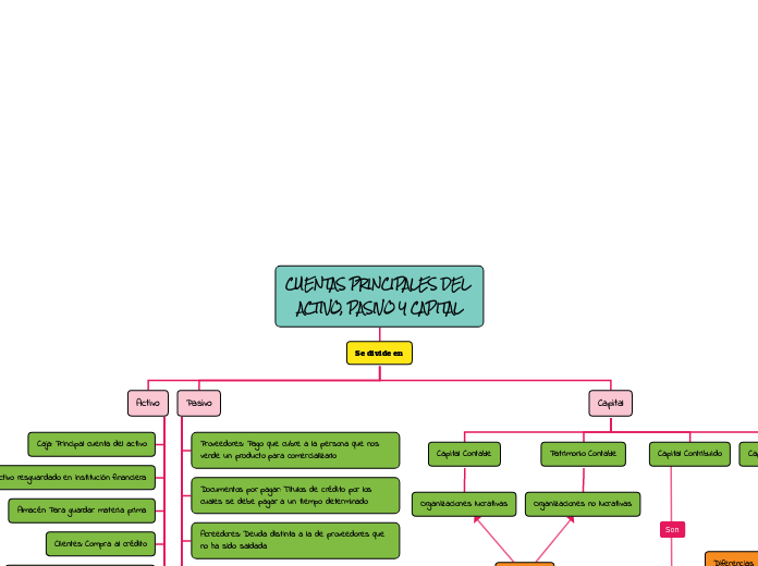CUENTAS PRINCIPALES DEL ACTIVO, PASIVO Y CAPITAL