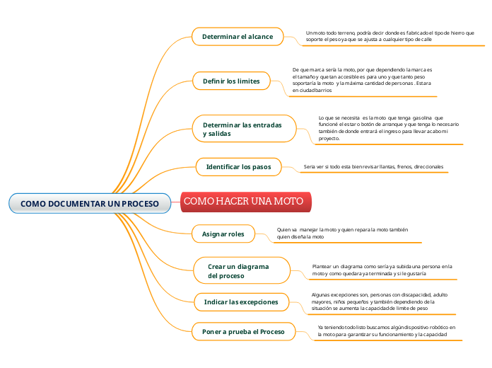 COMO DOCUMENTAR UN PROCESO