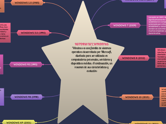 HSTORIA DEL WINDOWS Windows es una familia de sistemas operativos desarrollada por Microsoft, diseñada para ser utilizada en computadoras personales, servidores y dispositivos móviles. A continuación, un resumen de sus características y evolución: