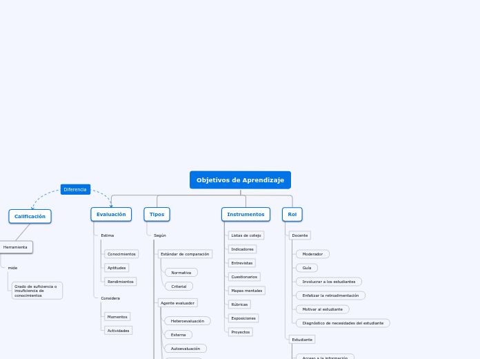 Organigrama arbol