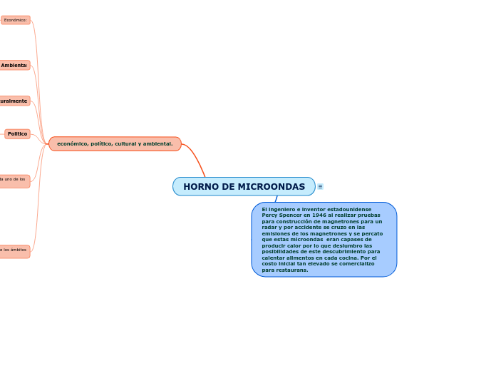 HORNO DE MICROONDAS