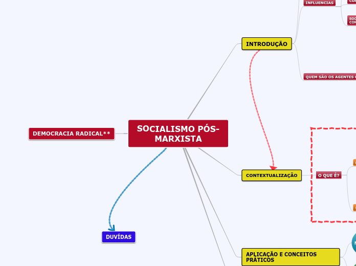 SOCIALISMO PÓS-MARXISTA