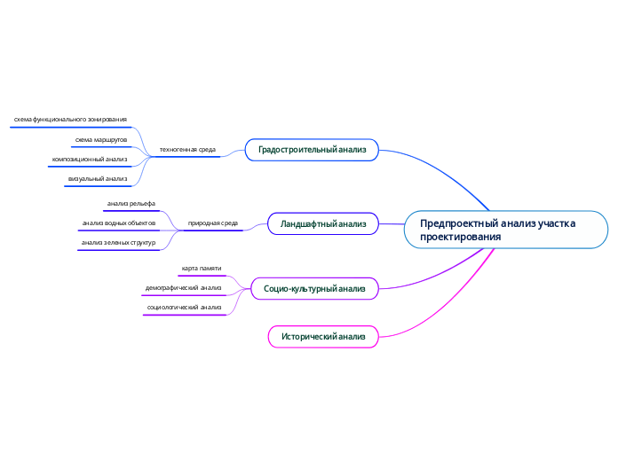 Предпроектный анализ участка проектирования