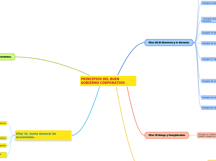 PRINCIPIOS DEL BUEN GOBIERNO CORPORATIVO