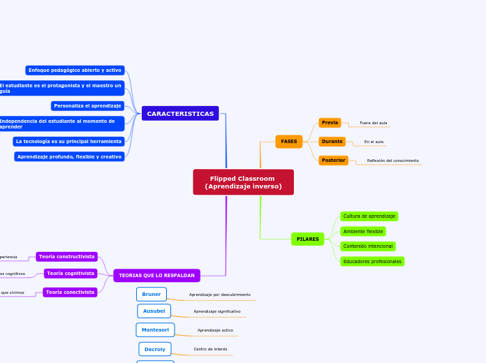 Flipped Classroom (Aprendizaje inverso)