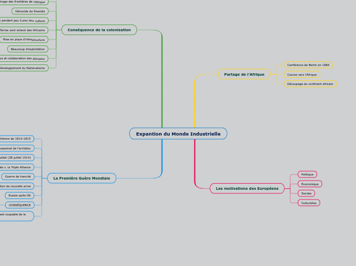 Expantion du Monde Industrielle