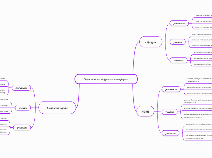 Современные цифровые платформы