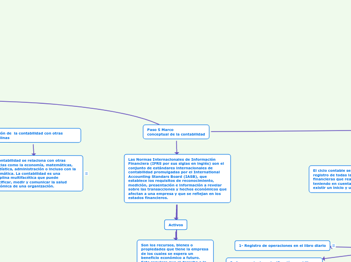 Paso 5 Marco 
conceptual de la contabilidad