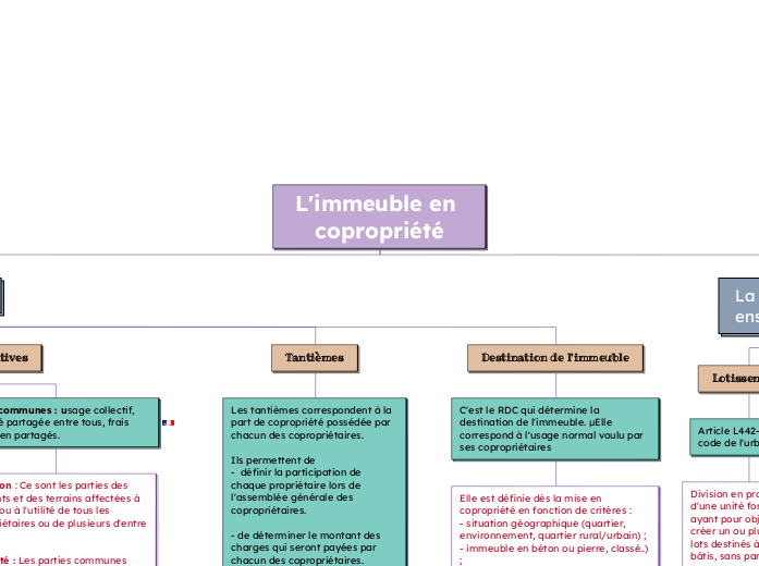 L'immeuble en copropriété