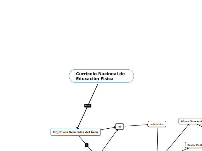 Currículo Nacional de Educación Física