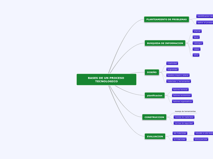 BASES DE UN PROCESO TECNOLOGICO