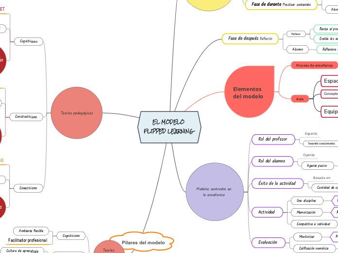 EL MODELO FLIPPED LEARNING 1