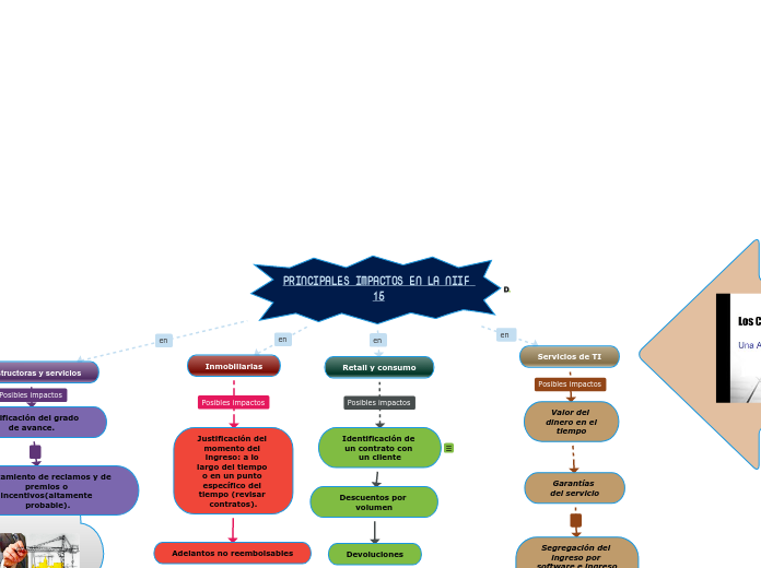 PRINCIPALES IMPACTOS EN LA NIIF 15