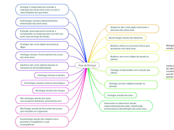 Área da Biologia