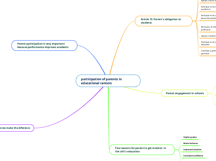 participation of parents in educational centers