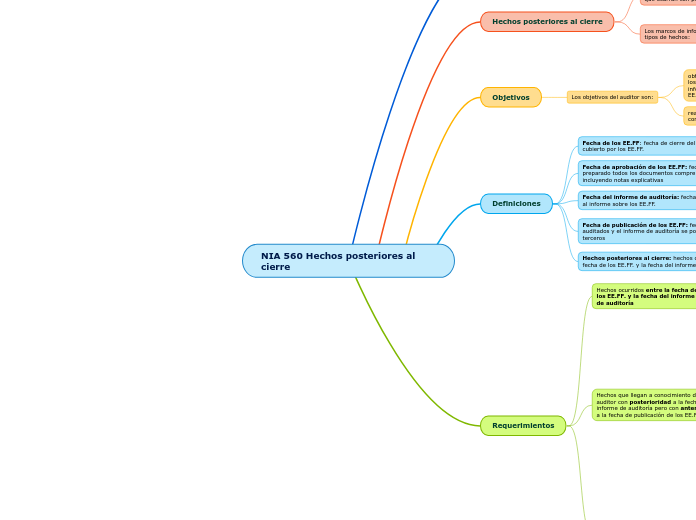 NIA 560 Hechos posteriores al cierre