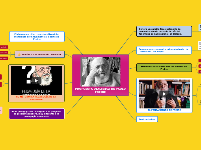 PROPUESTA DIALóGICA DE PAULO FREIRE