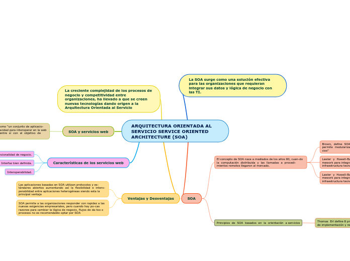 ARQUITECTURA ORIENTADA AL SERVICIO SERVICE ORIENTED ARCHITECTURE (SOA)