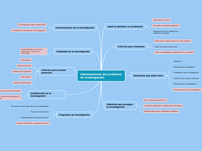 Planteamiento del problema de investigación