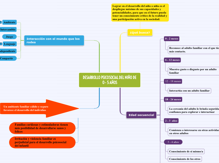 DESARROLLO PSICOSOCIAL DEL NIÑO DE 0 - 5 AÑOS