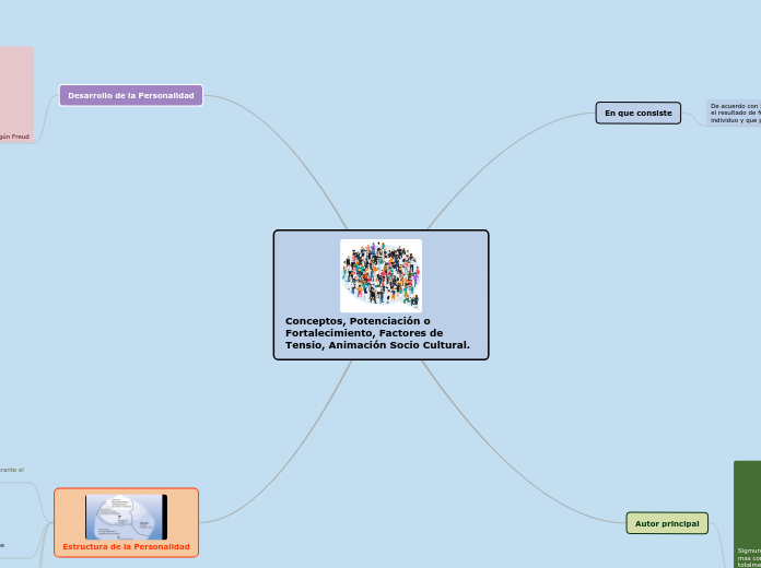 Conceptos, Potenciación o Fortalecimiento, Factores de Tensio, Animación Socio Cultural.