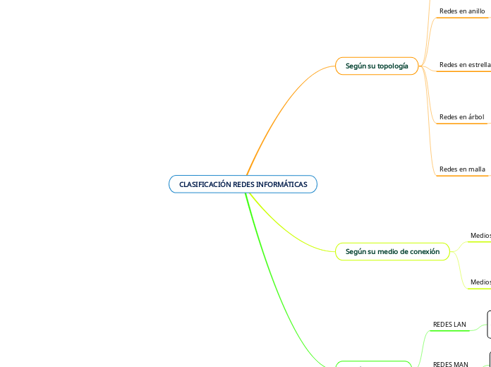 CLASIFICACIÓN REDES INFORMÁTICAS