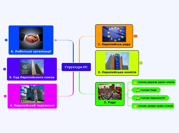 Структура ЄС