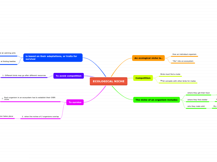 ECOLOGICAL NICHE