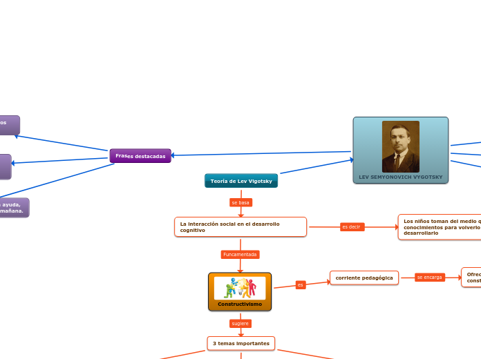 Teoría de Lev Vigotsky