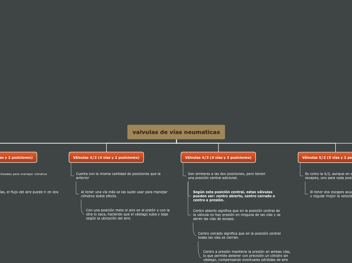 Organigrama arbol