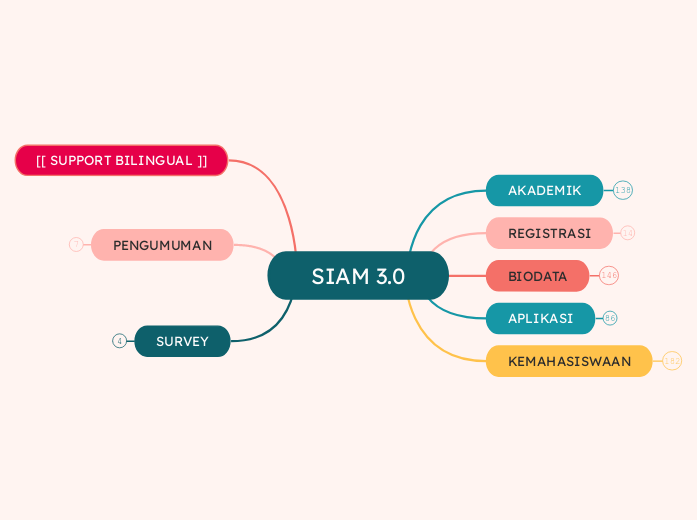 SIAM 3.0