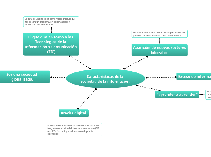 Características de la sociedad de la información.
