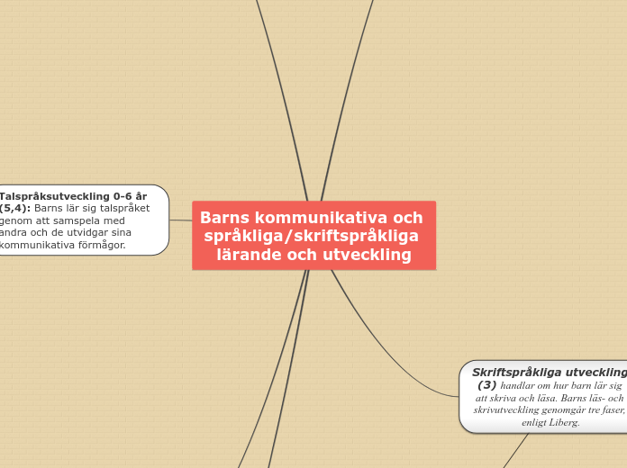 Barns kommunikativa och språkliga/skriftspråkliga lärande och utveckling